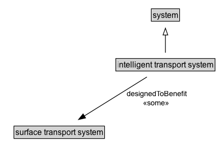 intelligent transport system Diagram